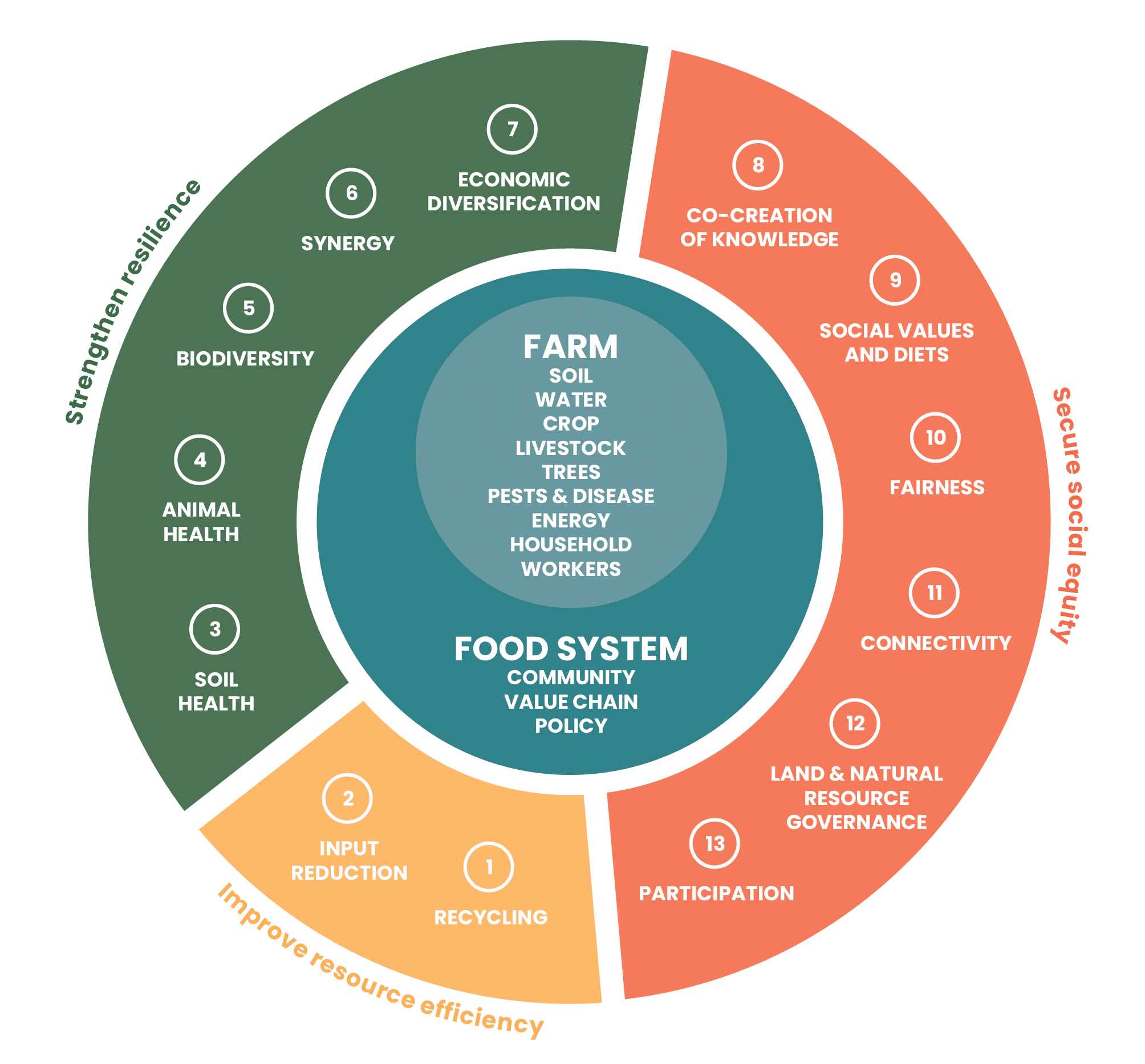 13 Principles of Agroecology